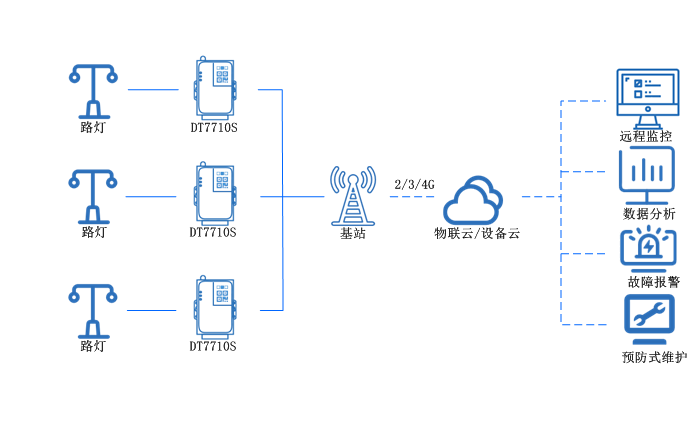 4g 全網(wǎng)通DTU