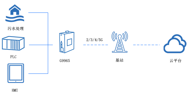 工業(yè)5g路由器